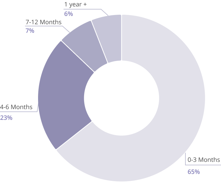 Snapshot of duration between graduation of MHCI+D program and employment